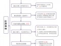 网上司法拍卖流程图（网络司法拍卖流程图）