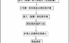 省立医院住院流程（省立医院住院流程图）