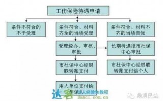 公司工伤理赔流程（公司工伤赔付怎么做账）