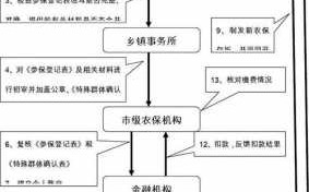 农民买社保流程（农民买社保流程是什么）