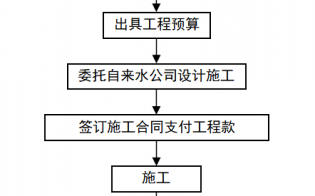 居民用水开户流程（用水开户收取费用标准）