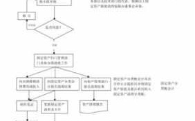 企业固定资产清理流程（企业固定资产清理流程包括）