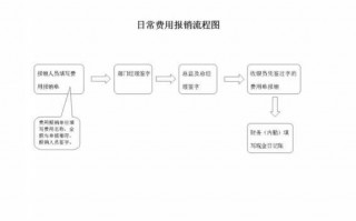 公司报销找谁流程（公司报销的流程怎么走）