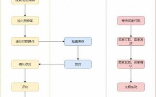 商品买卖流程（商品出售流程）