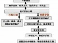 按揭楼盘准入流程（按揭楼盘准入流程及费用）