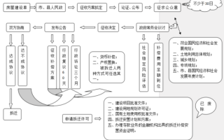 申领征收决定流程（征收决定程序）