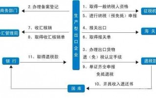 政府退税政策流程（政府退税政策流程图）