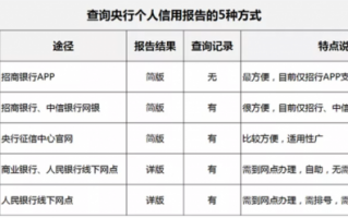 网上查询个人征信流程（网上查询个人征信记录）