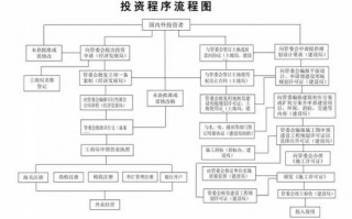 投资公司流程（投资公司的操作流程）