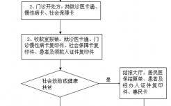 慢性病报销流程（慢病报销怎么办理流程）