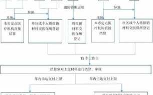 重庆医保报销流程（重庆医保报销流程及费用）