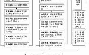 土地投资获取流程（土地作为投资怎么入账）