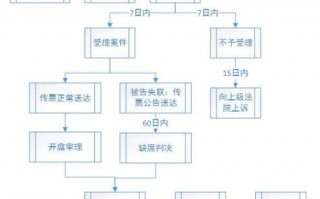 民间借贷诉讼流程（民间借贷诉讼流程详细步骤）