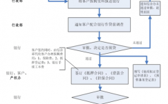 办理购房按揭房贷流程（办理房屋按揭流程）