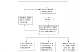 涉案车辆扣押流程图（涉案车辆扣押流程图表）