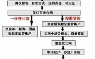 买房撤销备案流程（购房撤销备案重新备案要多久）