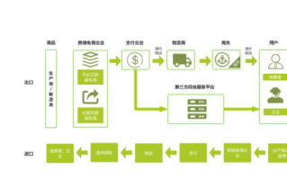 的流程是什么（跨境电商的流程是什么）