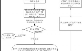 离职取住房公积金流程（离职人员取住房公积金都需要准备什么材料）