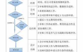 申请费用审批流程（申请费用审批流程图）