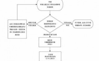 车管所办车牌流程（到车辆管理所办车牌号要带啥）