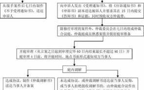 仲裁员流程（仲裁员流程错误怎么办）