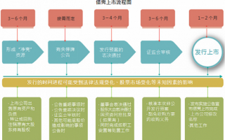 借壳流程（借壳上市具体操作）