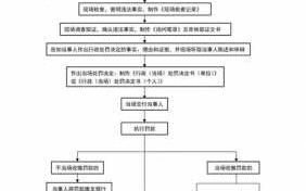 安全生产处罚办案流程（安全生产处罚程序规定）