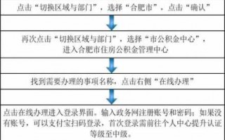 合肥公积金办理流程（合肥市公积金办理需要什么材料）