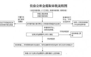 烟台提取公积金流程（烟台公积金提取流程2021）