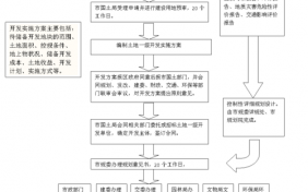 土地一级开发流程（土地一级开发流程有哪些）