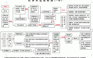 民诉整体流程（民诉案件的程序）