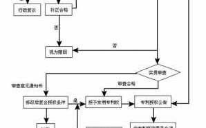 福州专利申请流程（福州发明专利申请）