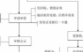 事故车报废赔偿流程（事故车报废条件）