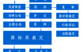 关于商标受理流程的信息