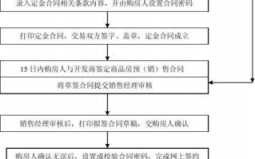 房屋合同办理流程（办房产合同需要什么材料）