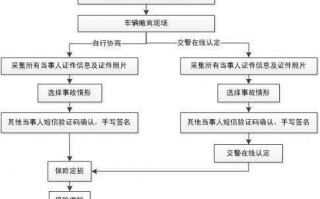 车辆轻微事故理赔流程（车辆轻微事故处理流程）