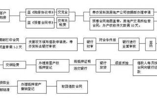 买房袋款流程（买房代款程序）