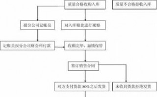 资产收购操作流程（资产收购流程图）