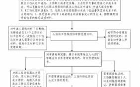 员工工伤评级流程（职工工伤评定）