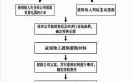 事故伤亡的赔付流程（事故伤亡的赔付流程图）