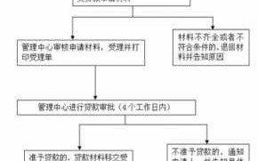 南宁公积金贷款的流程（南宁市公积金贷款流程）