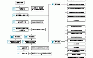 公司新增懂事流程（公司新增懂事流程怎么写）