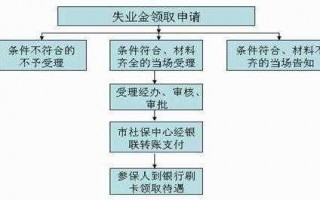 杭州失业保险领取流程（杭州失业保险金领取条件2021）