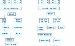 进出口贸易流程（进出口贸易流程英文）