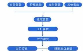 公司贸易流程简述（公司贸易流程简述怎么写）