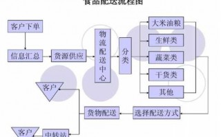 公司配送流程（如何做配送公司）