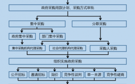 无锡政府采购流程（无锡政府采购流程图）