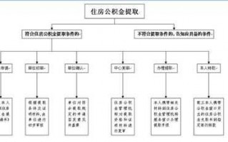 提取公积金正规流程（提取公积金流程图）