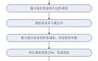 委托贷款流程（委托贷款的条件）