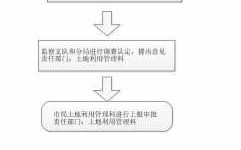 闲置土地认定内部流程（土地闲置认定条件）